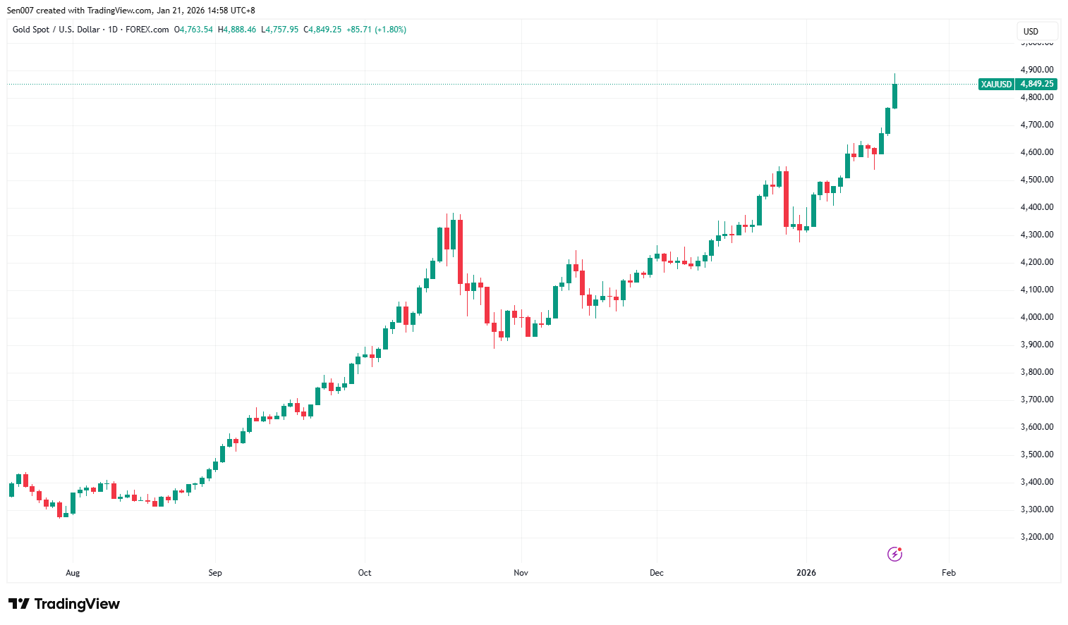 近半年黄金价格走势