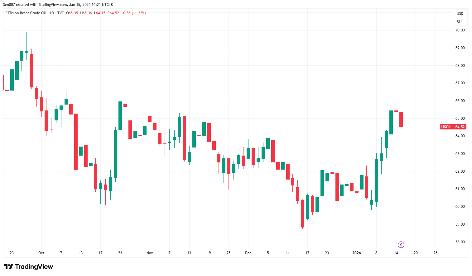 近三个月布兰特原油走势