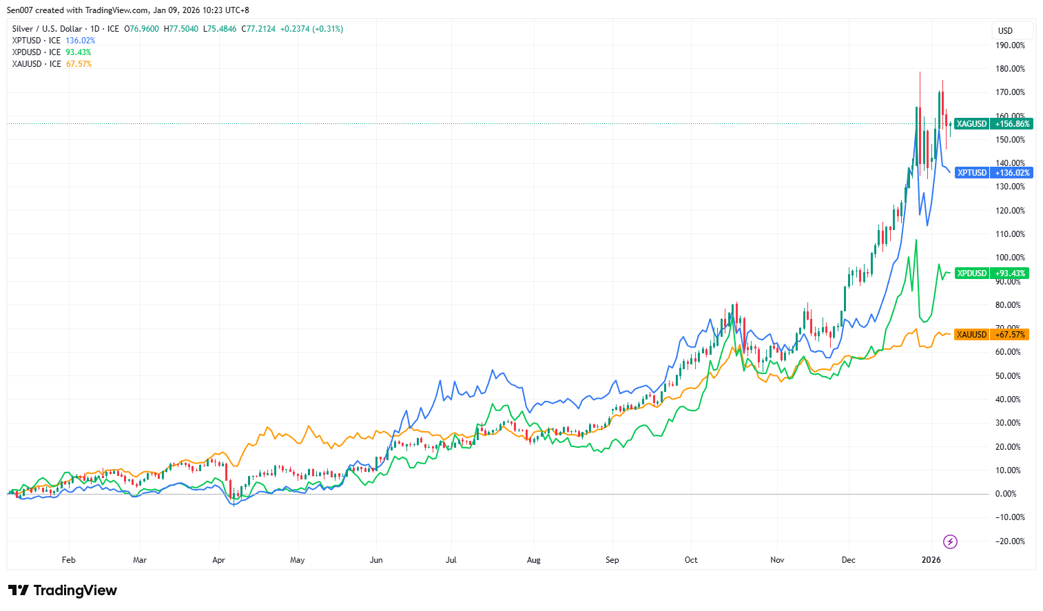 近一年白银、白金、钯金及黄金价格走势