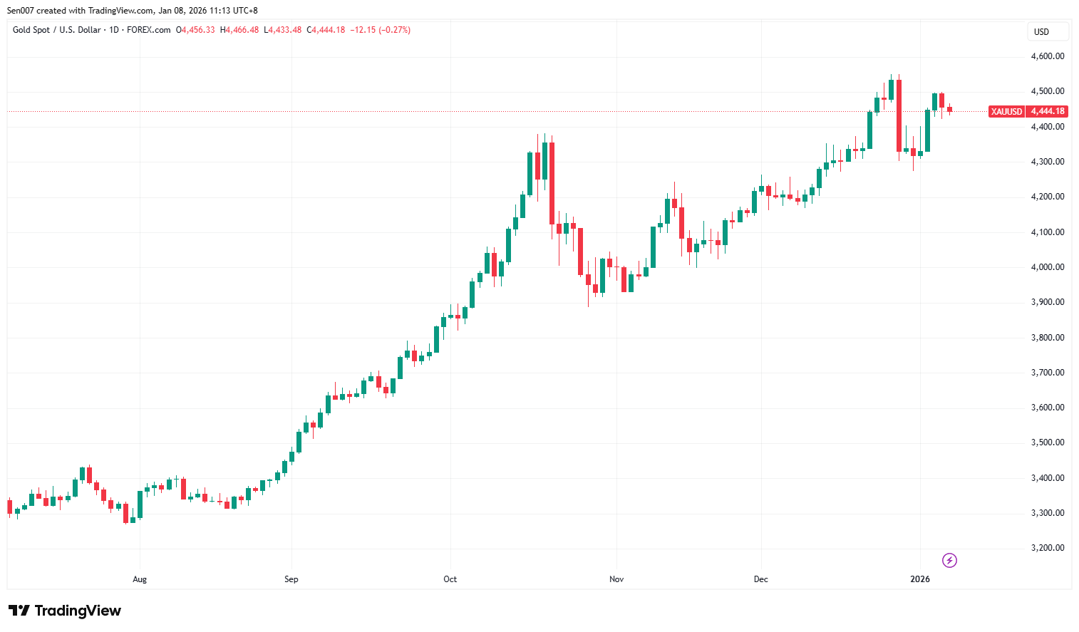 近半年黄金价格走势
