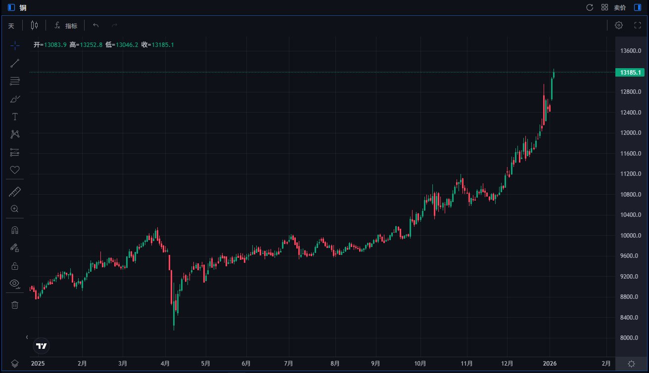 近一年LME铜价格走势