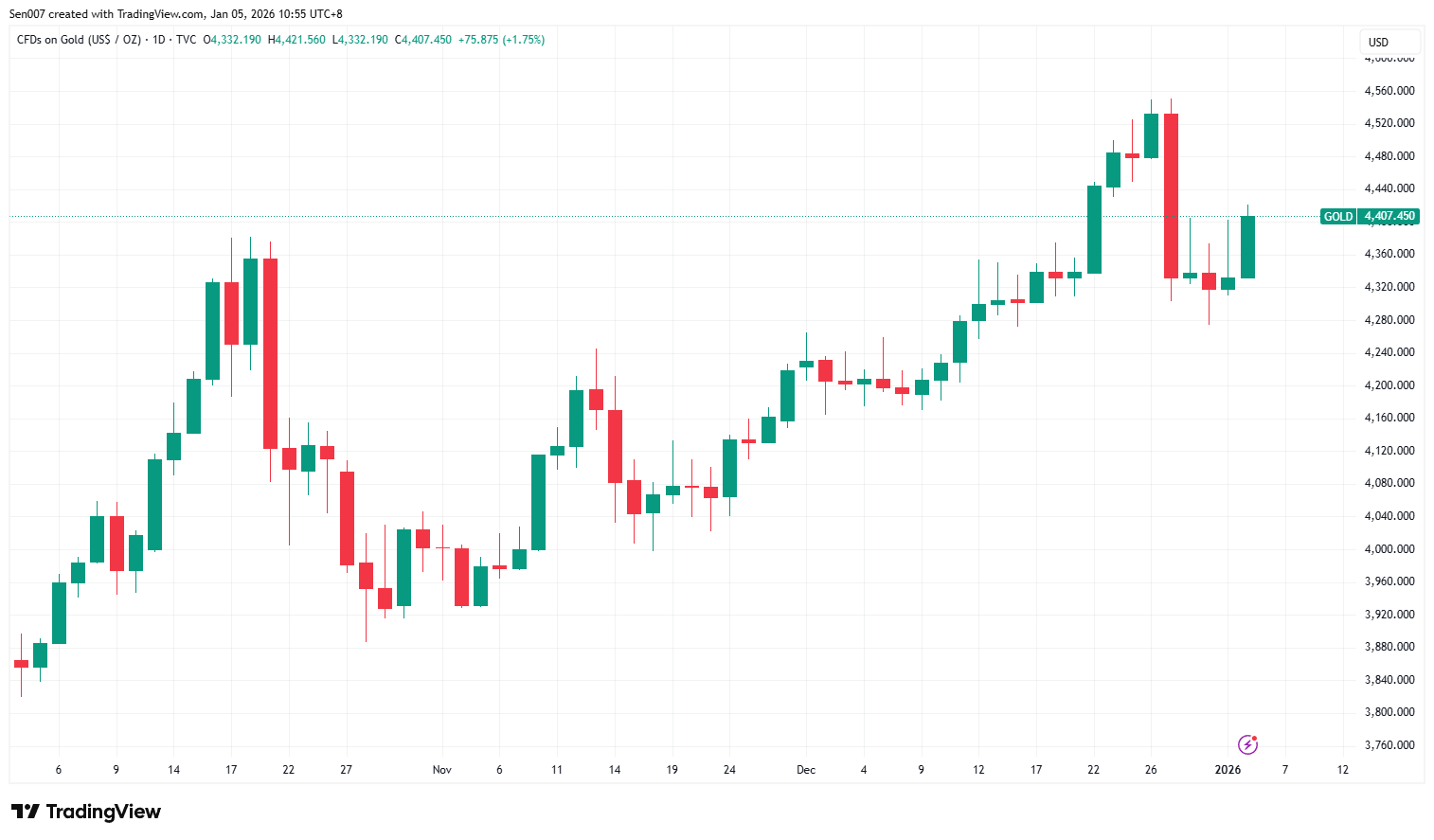 近三个月黄金价格走势