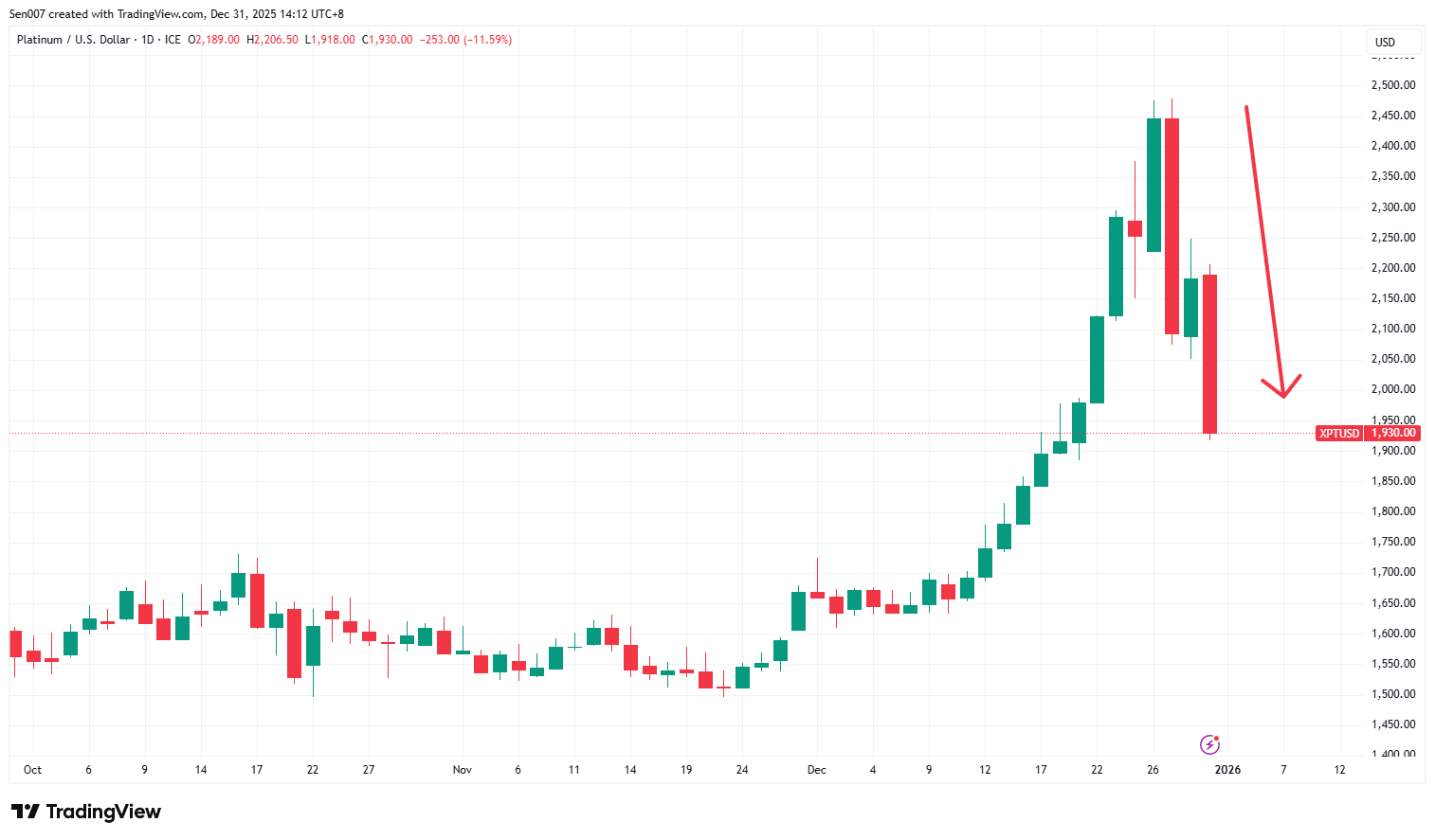 近三个月铂金价格走势