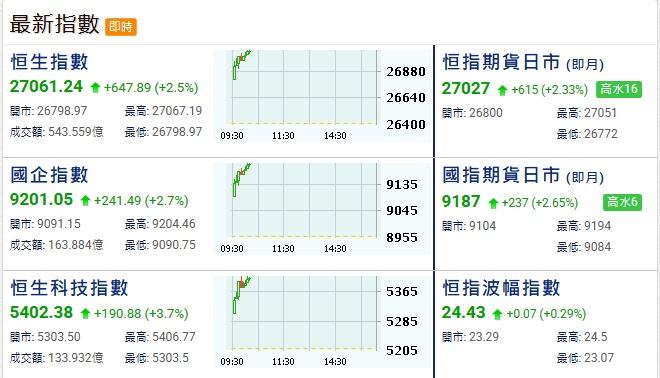 港股三大指数齐走高 早段升幅扩大逾600点