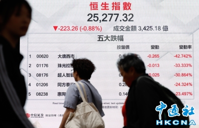 香港恒生指数跌223.26点　报25277.32点