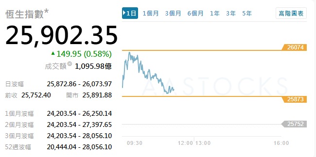 港股高开139点 早间一度涨逾300点