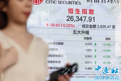 香港恒生指数跌58.93点　报26347.91点收盘