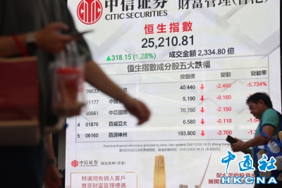 香港恒生指数涨318.15点　报25210.81点收盘